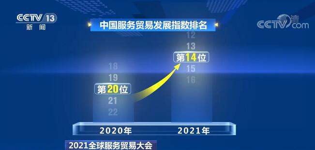 2021全球服务贸易大会举行中国服务贸易发展指数排名升至第14位