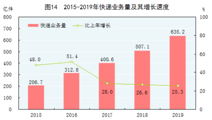 重磅!中华人民共和国2019年国民经济和社会发展统计公报