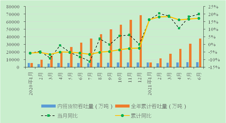 长江干线主要港口企业2021年6月生产动态